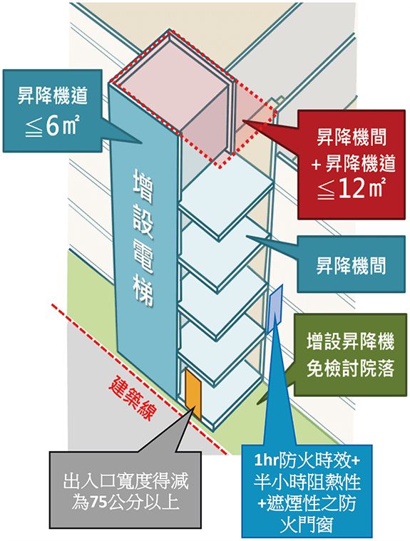增建說明
