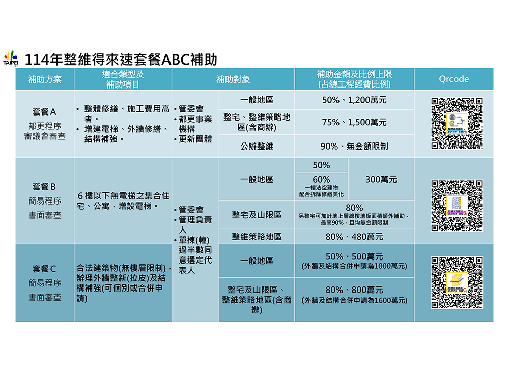 整維得來速套餐ABC補助