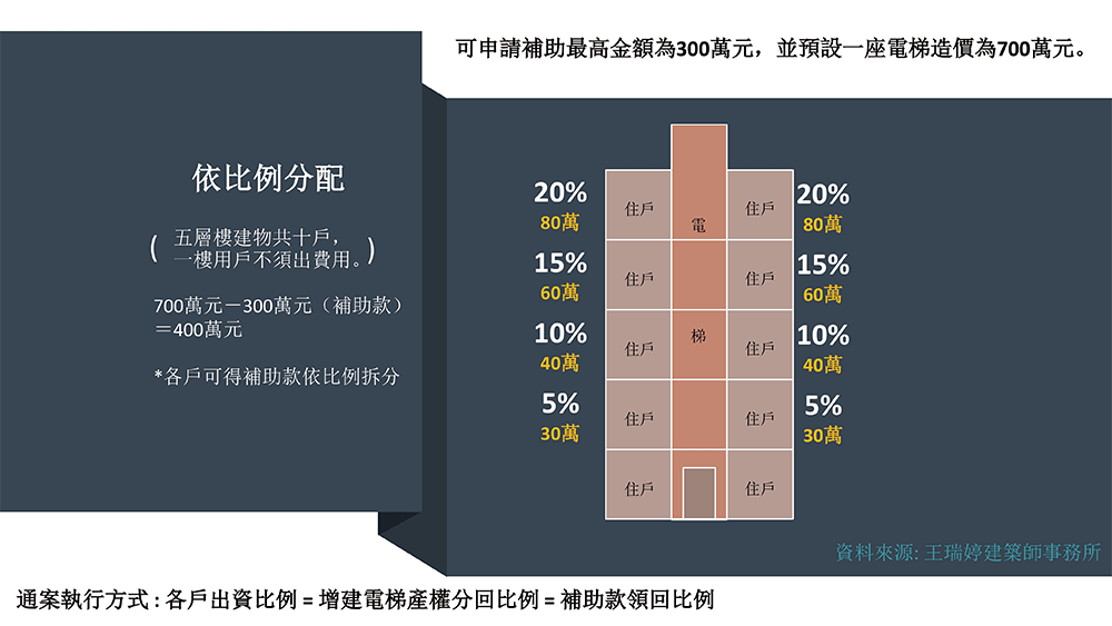 各戶出資比例